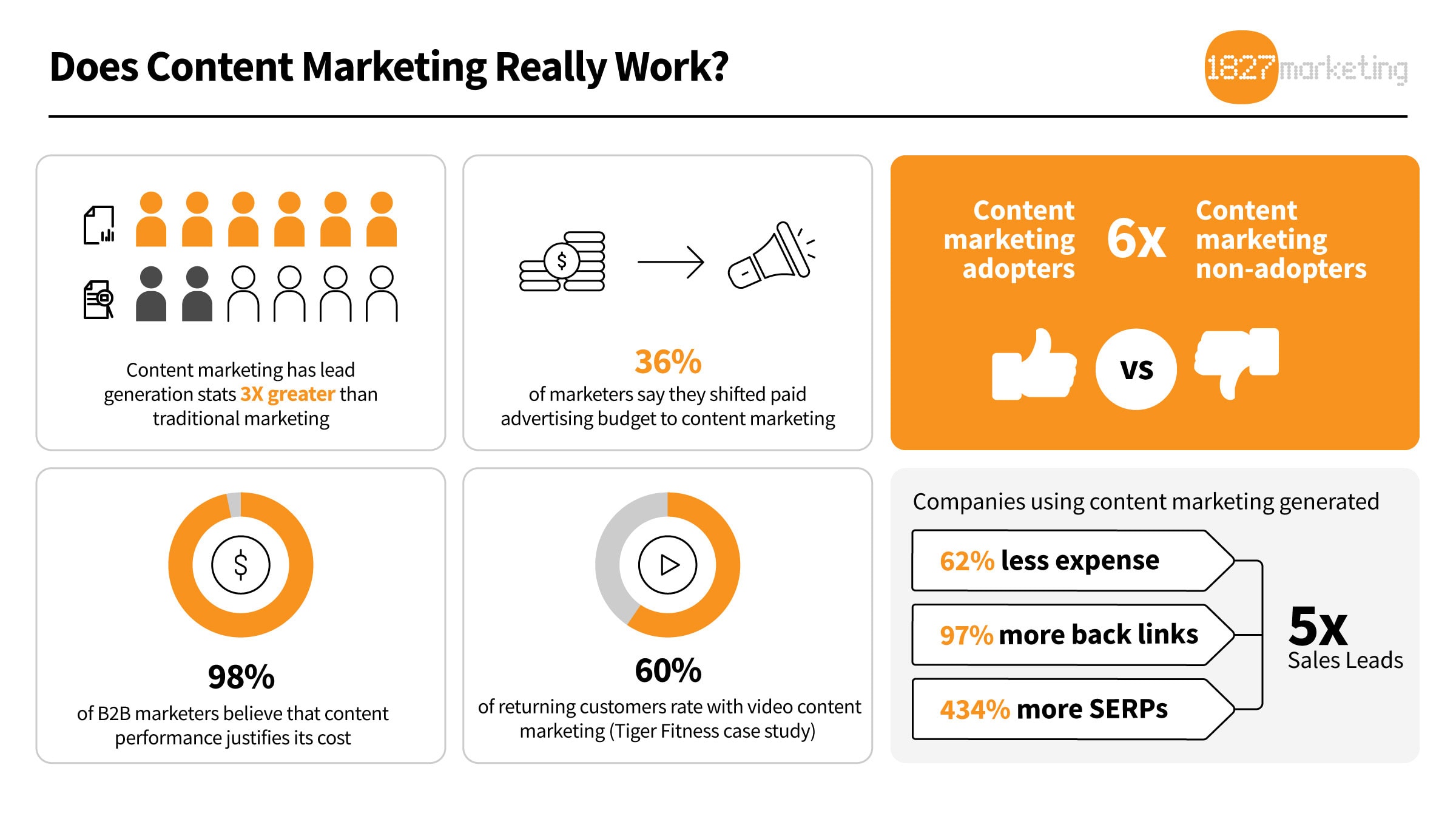 Infographic showing content marketing statistics: 3x lead generation, 98% ROI belief, 36% budget shift, 6x adoption rate.